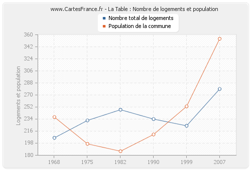 La Table : Nombre de logements et population